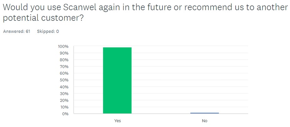 Scanwel survey results